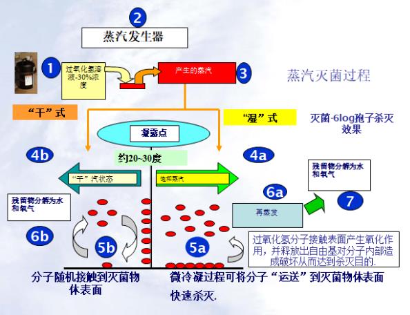 如何更好的应用过氧化氢灭菌消毒服务技术
