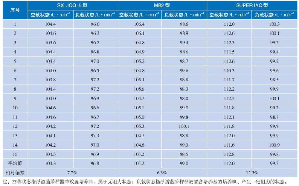浮游菌检测设备：100 L/min浮游菌采样器流量校准工况
