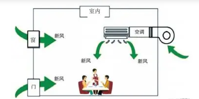 为什么要注意中央空调回风的消毒服务？