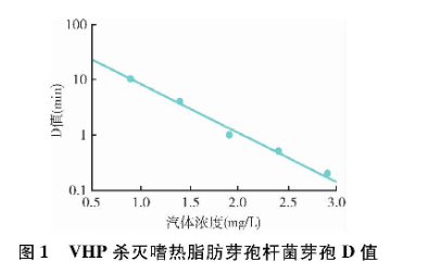 上海消毒服务：汽化过氧化氢消毒与传统消毒的比较