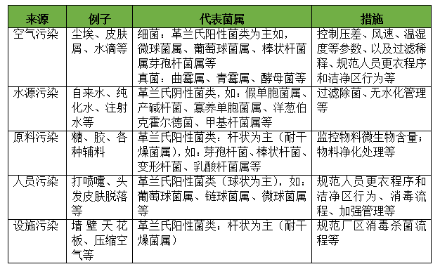 制药企业新建区域微生物污染如何消毒服务？